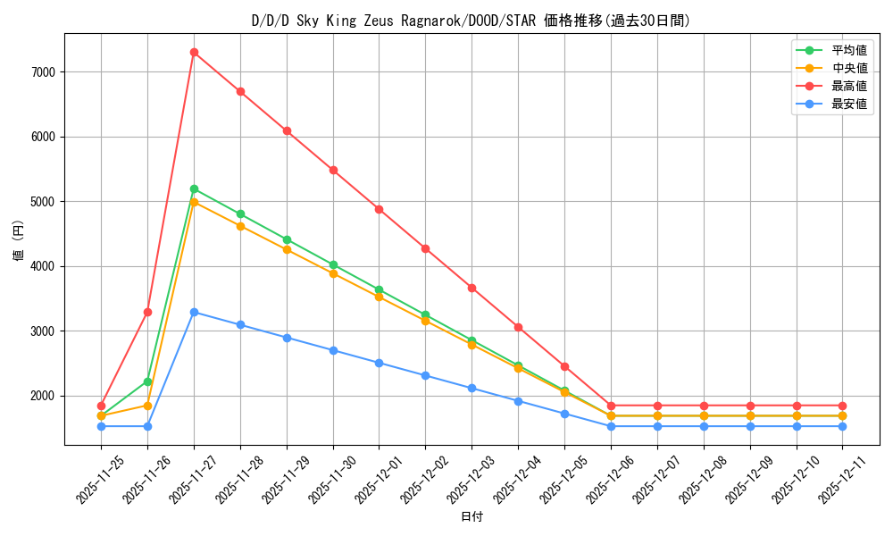 card_502177_series_373192_rarity_540618_graph