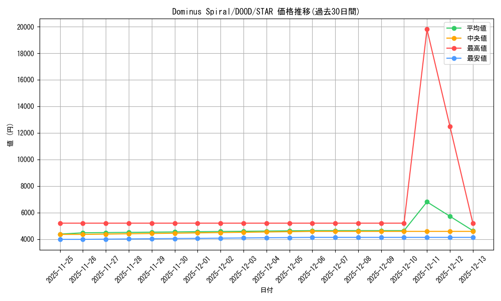 card_502193_series_373192_rarity_540618_graph