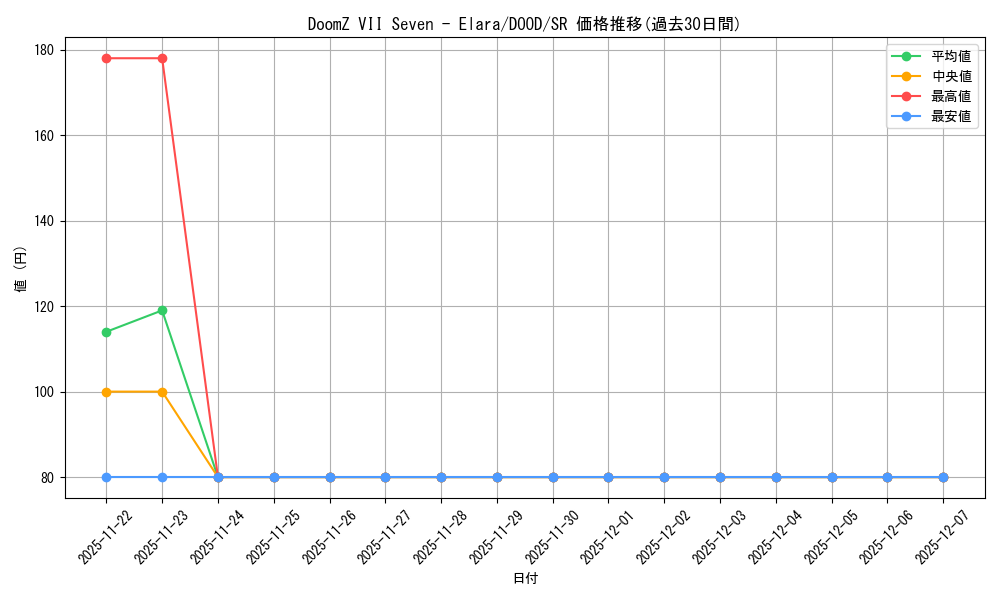 card_502199_series_373192_rarity_540535_graph
