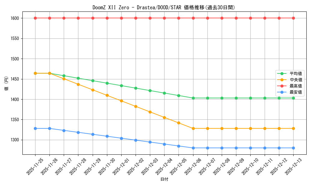 card_502201_series_373192_rarity_540618_graph