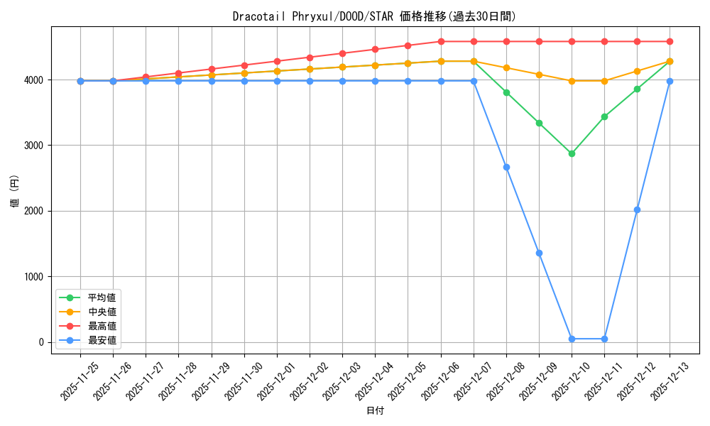 card_502217_series_373192_rarity_540618_graph
