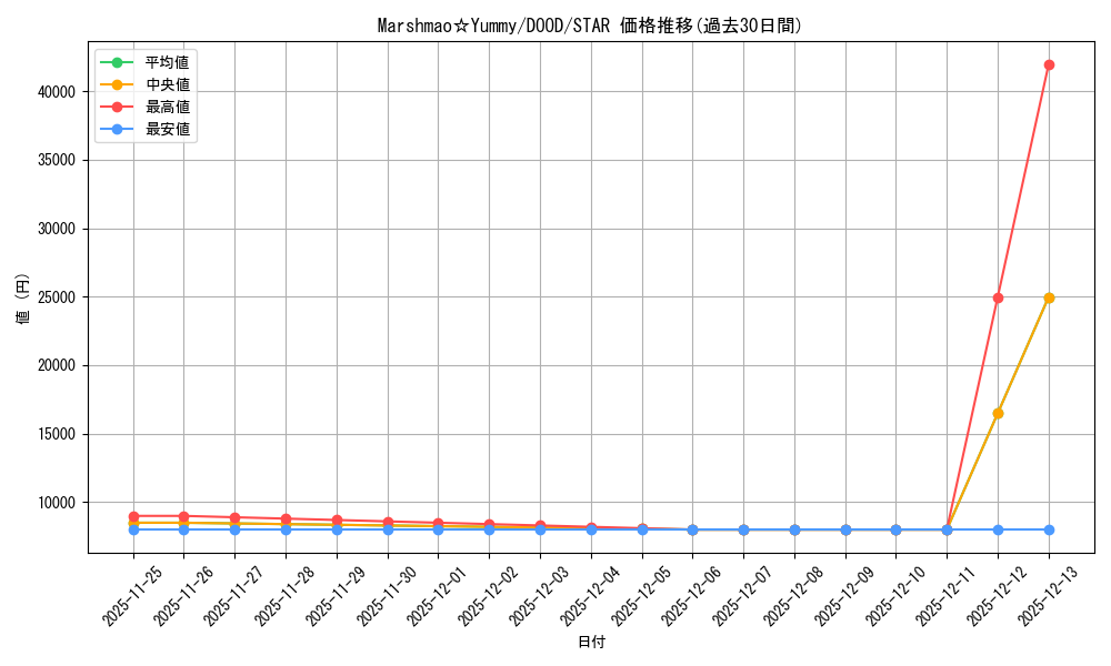 card_502255_series_373192_rarity_540618_graph