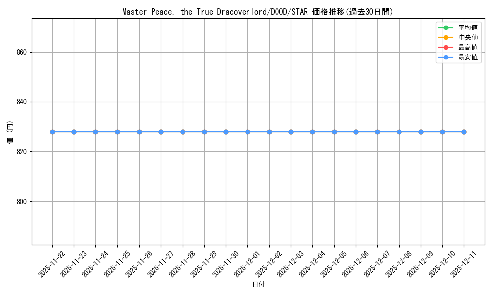 card_502256_series_373192_rarity_540618_graph