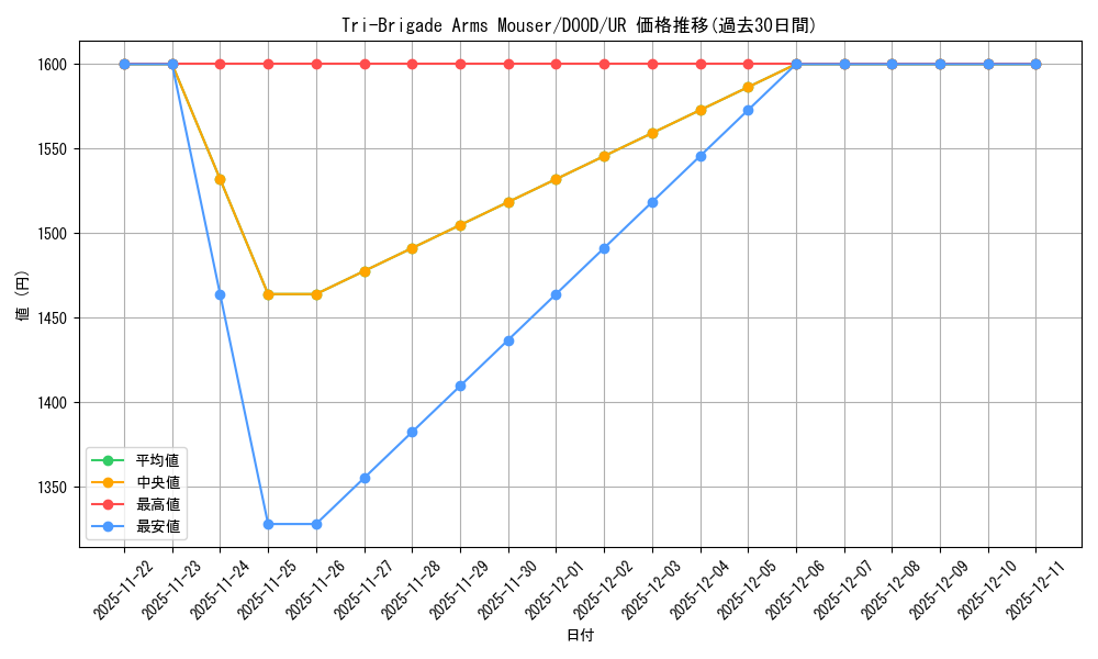 card_502321_series_373192_rarity_540536_graph