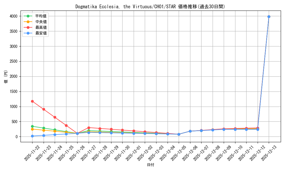card_510032_series_373187_rarity_540618_graph