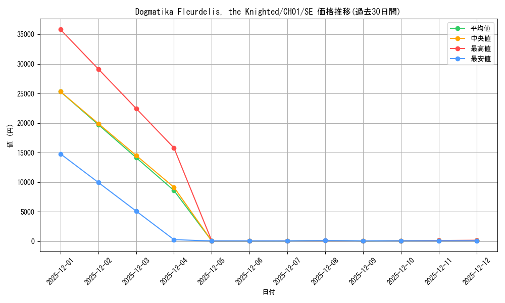 card_510033_series_373187_rarity_540537_graph