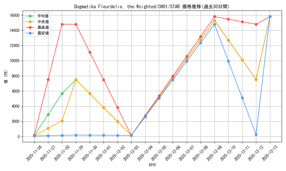 card_510033_series_373187_rarity_540618_graph