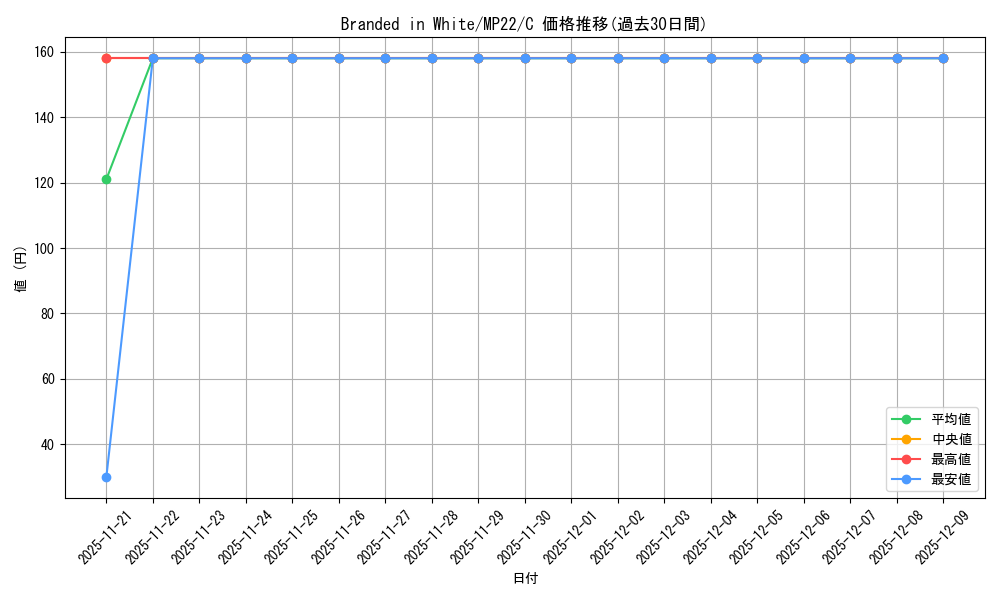 card_510039_series_373168_rarity_540534_graph