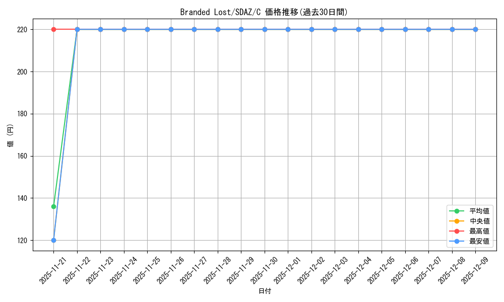 card_510043_series_373169_rarity_540534_graph