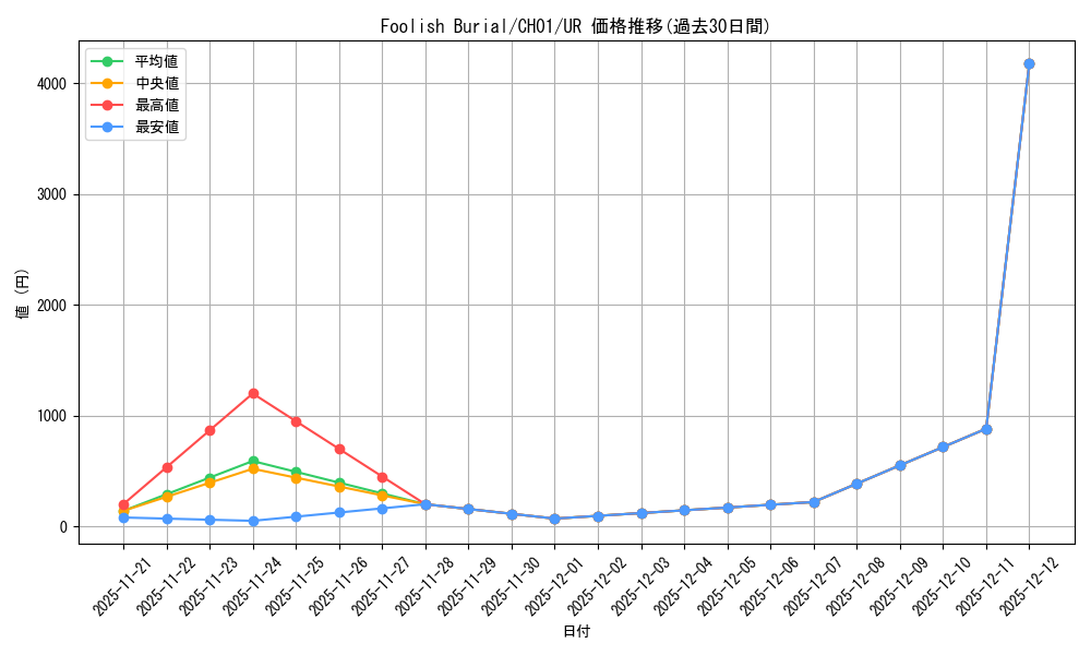 card_510049_series_373186_rarity_540536_graph