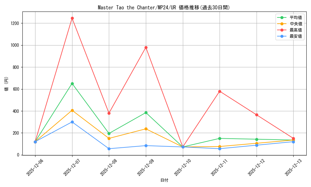 card_512106_series_374400_rarity_540536_graph