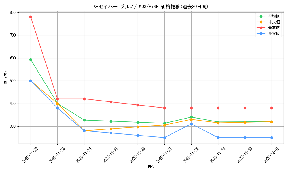 card_513633_series_384175_rarity_703_graph