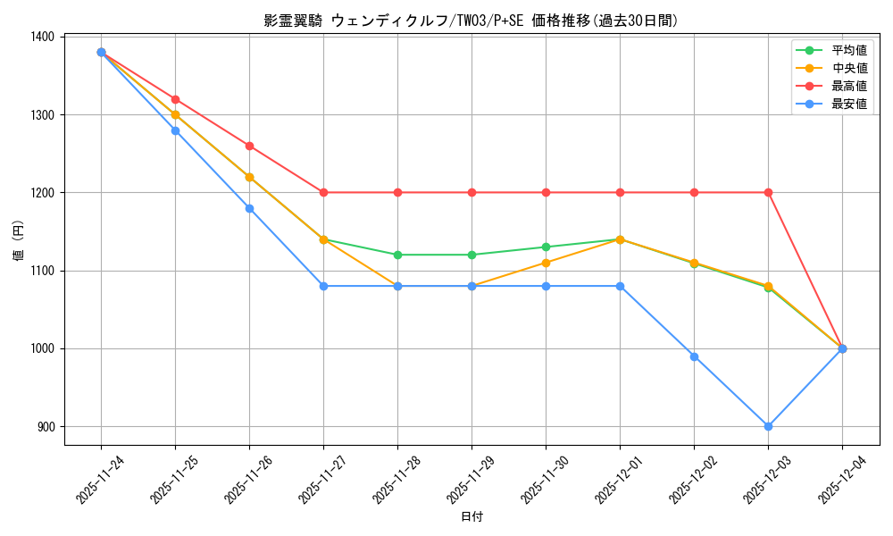 card_513695_series_384175_rarity_703_graph