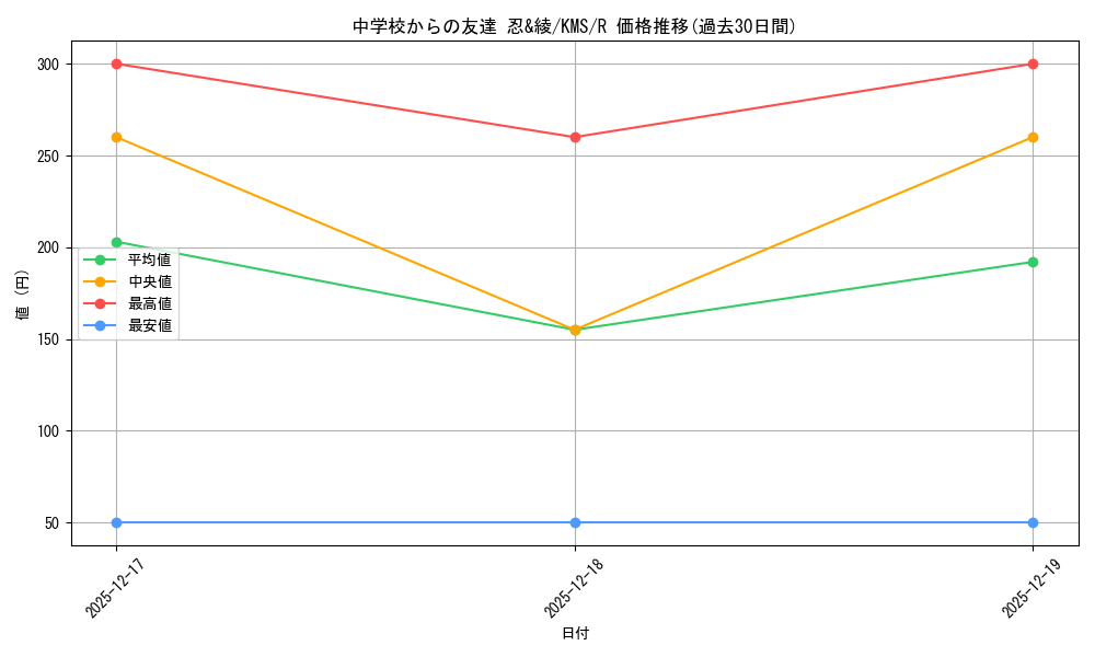 card_516006_series_386853_rarity_557285_graph
