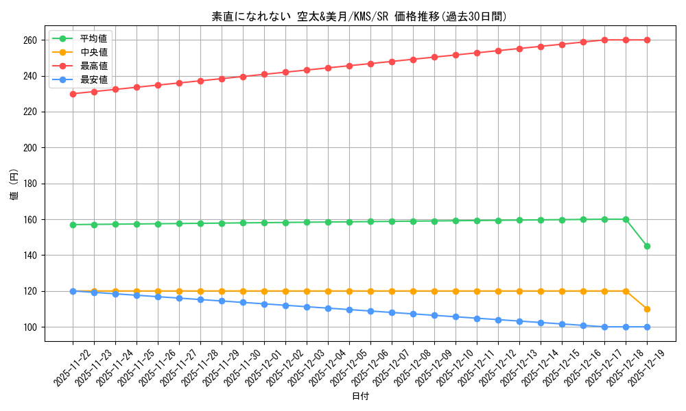 card_516023_series_386853_rarity_557104_graph