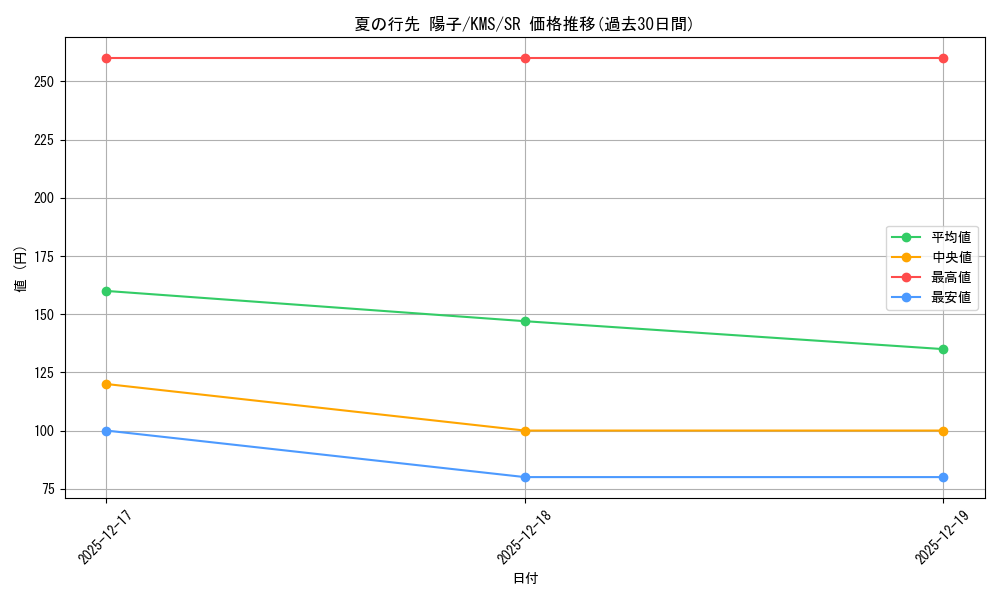 card_516025_series_386853_rarity_557104_graph