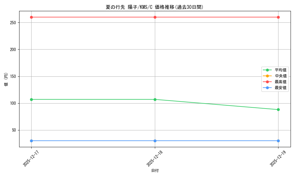 card_516025_series_386853_rarity_557243_graph