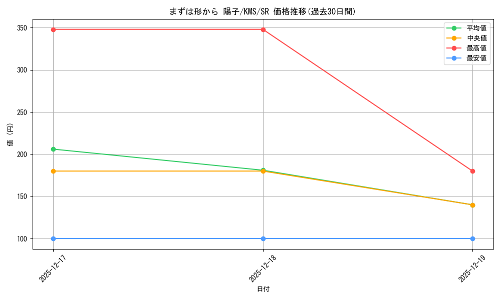 card_516031_series_386853_rarity_557104_graph