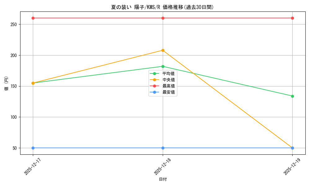 card_516045_series_386853_rarity_557285_graph