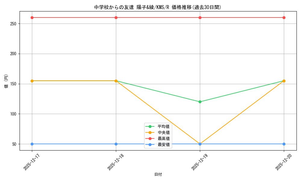 card_516047_series_386853_rarity_557285_graph