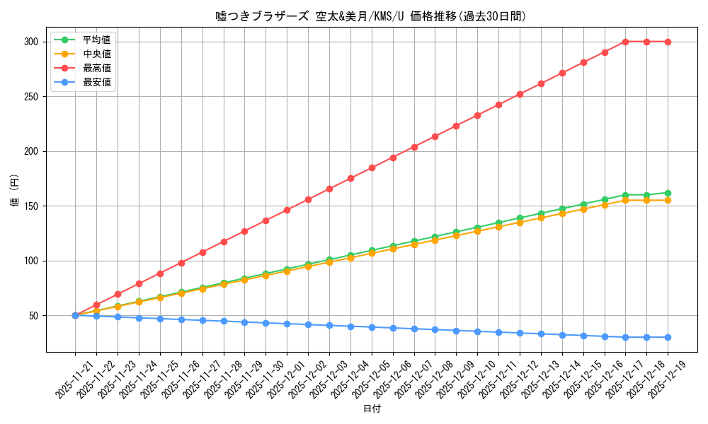card_516057_series_386853_rarity_557246_graph