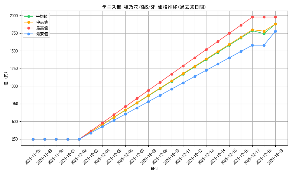 card_516061_series_386853_rarity_557067_graph