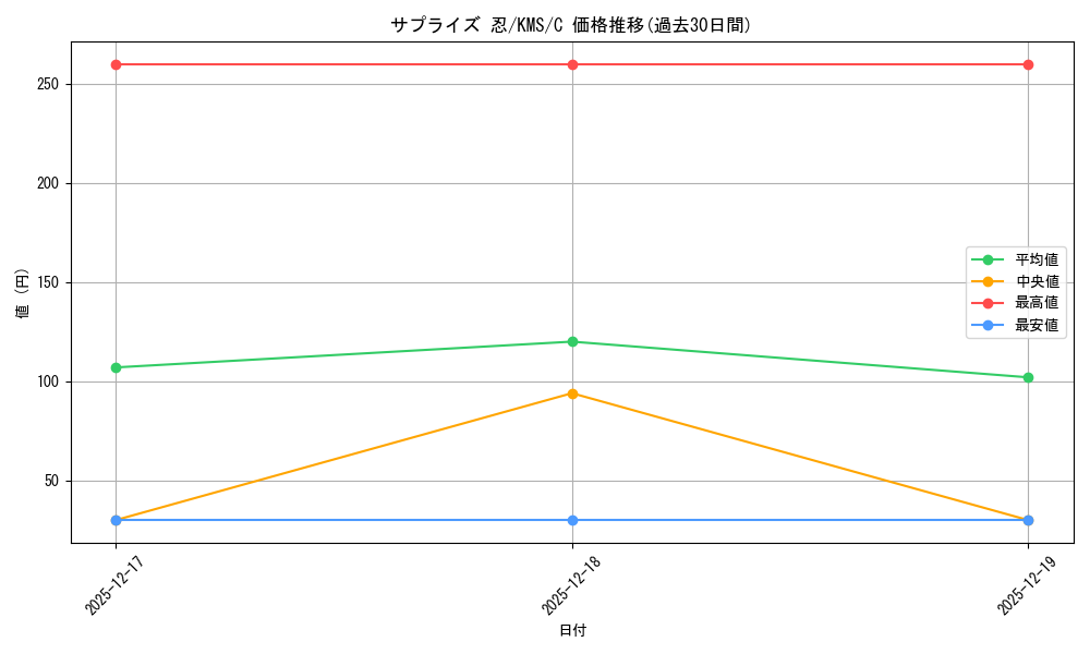 card_516064_series_386853_rarity_557243_graph