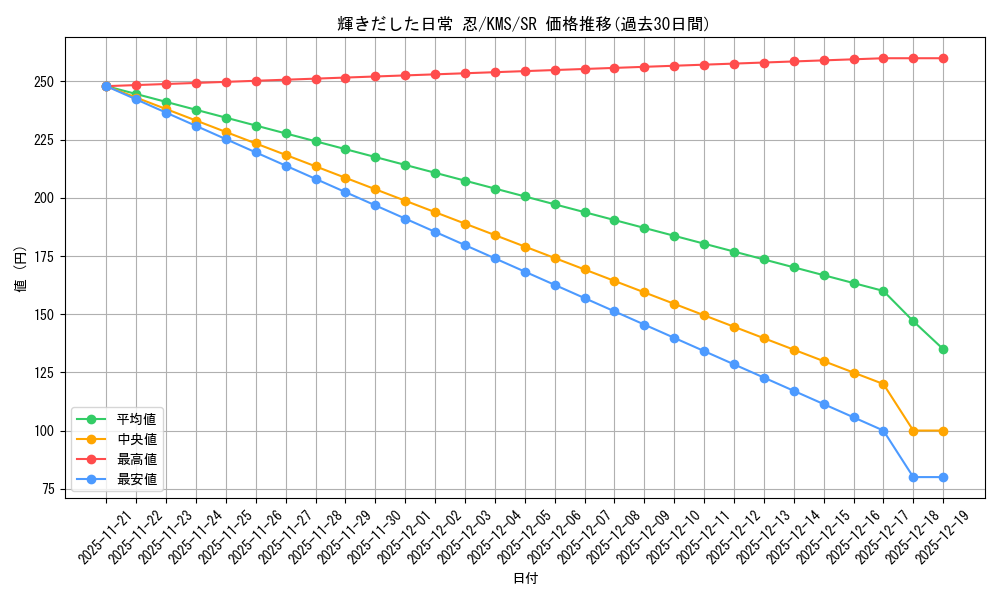 card_516067_series_386853_rarity_557104_graph