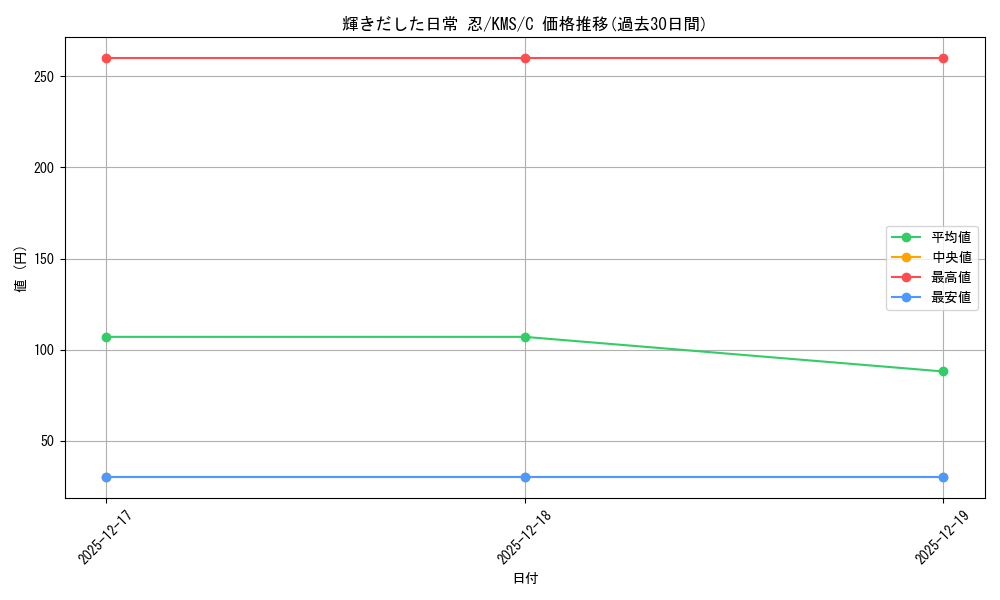 card_516067_series_386853_rarity_557243_graph