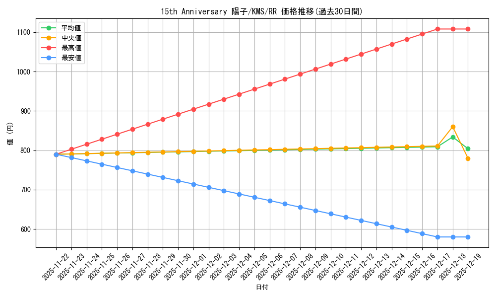 card_516082_series_386853_rarity_557275_graph