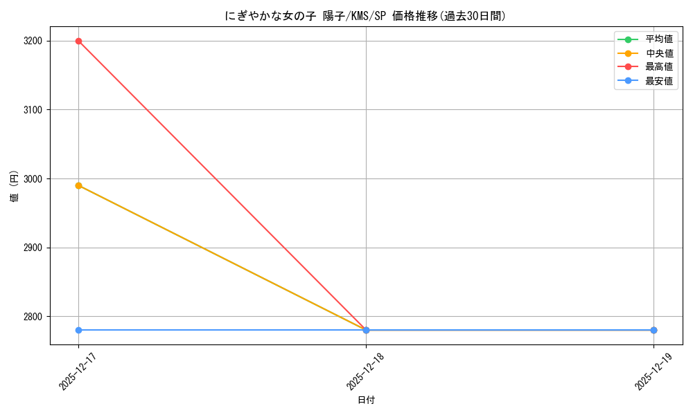 card_516086_series_386853_rarity_557067_graph