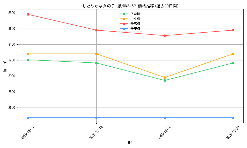 card_516089_series_386853_rarity_557067_graph