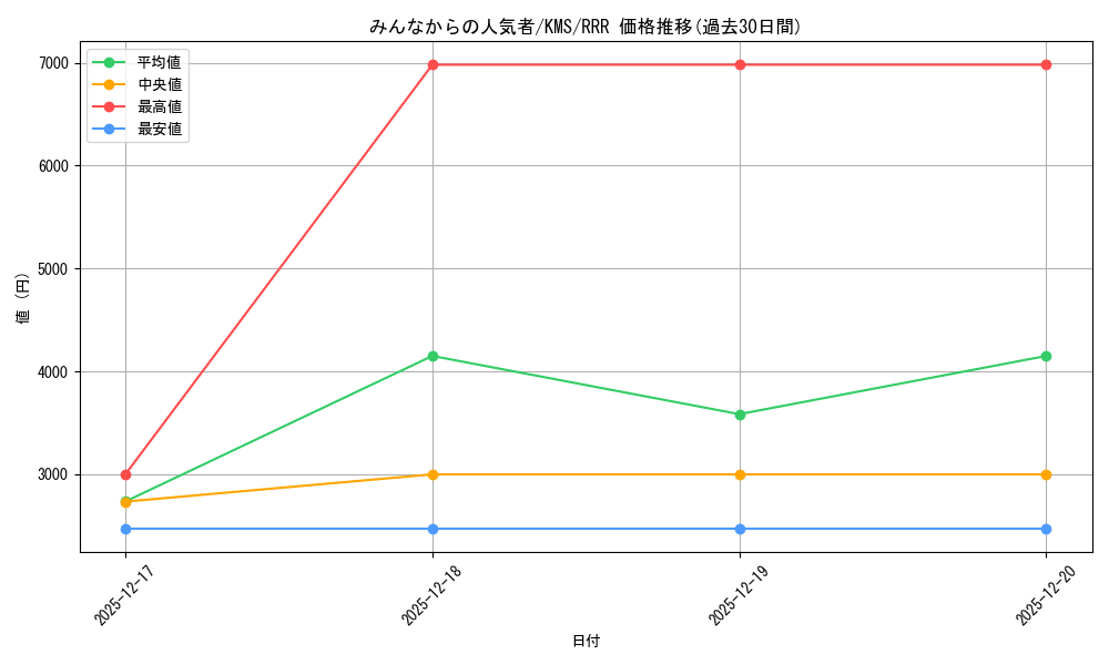 card_516123_series_386853_rarity_557086_graph