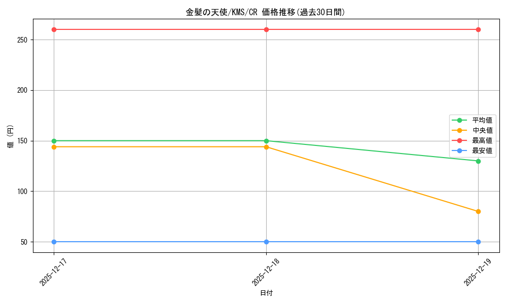 card_516126_series_386853_rarity_557250_graph