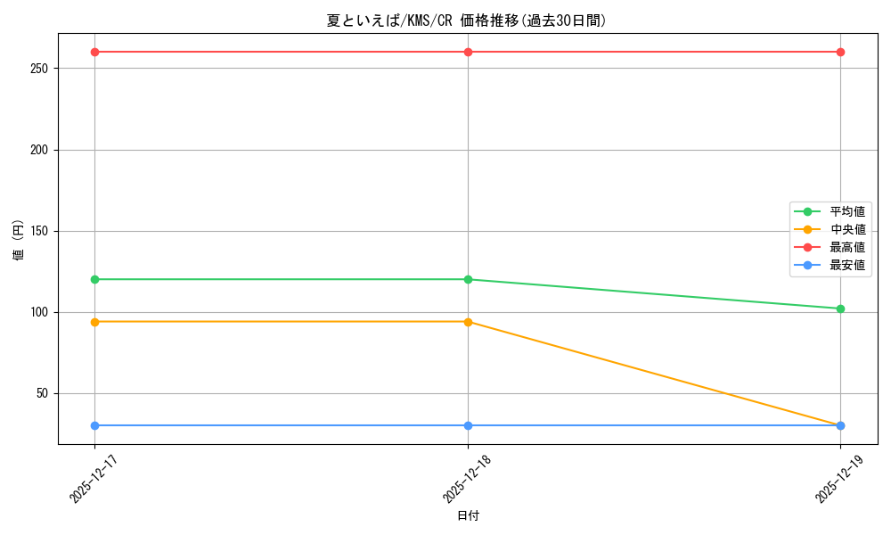 card_516131_series_386853_rarity_557250_graph
