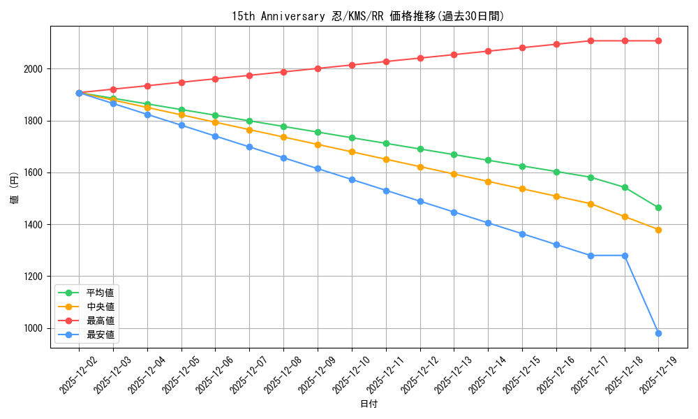 card_516133_series_386853_rarity_557275_graph