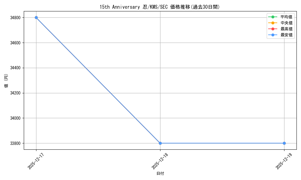 card_516133_series_386853_rarity_559462_graph