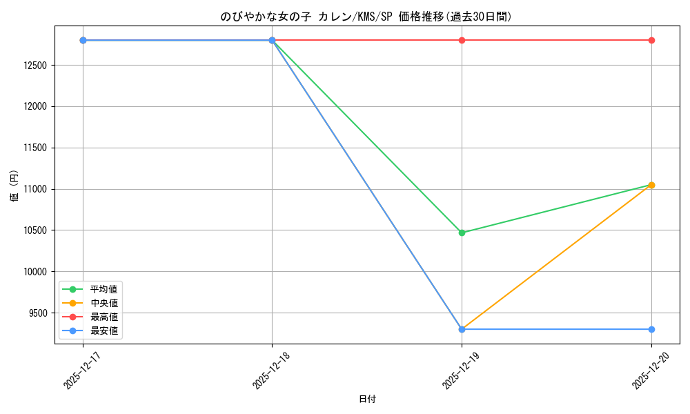 card_516178_series_386853_rarity_557067_graph