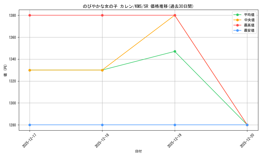 card_516178_series_386853_rarity_557104_graph