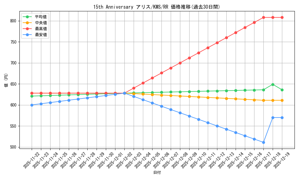 card_516181_series_386853_rarity_557275_graph