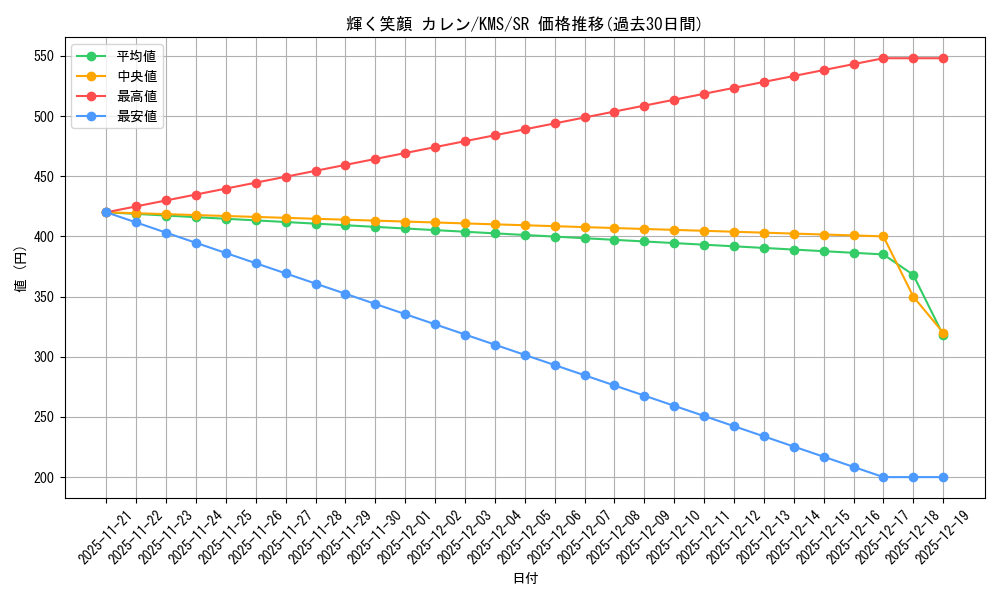 card_516185_series_386853_rarity_557104_graph