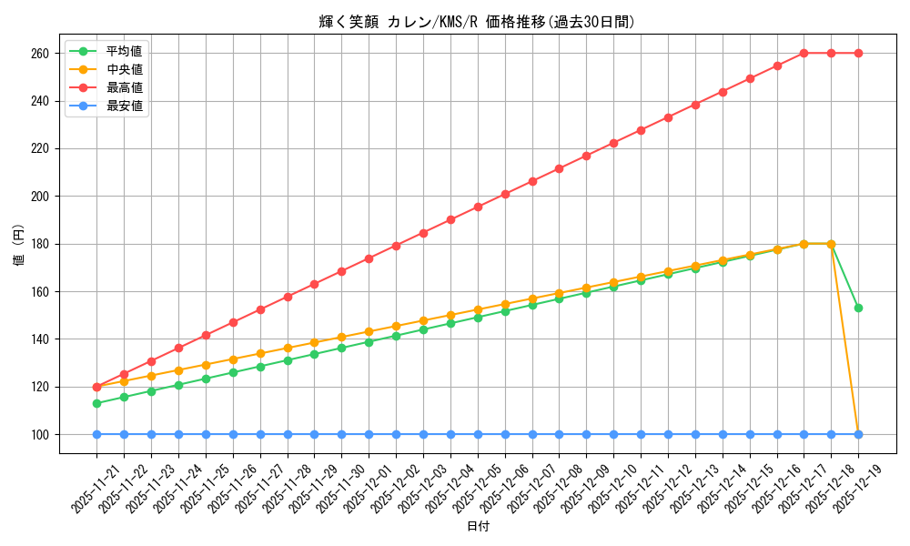 card_516185_series_386853_rarity_557285_graph