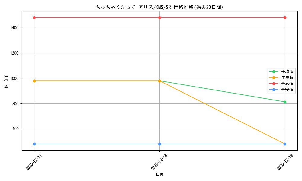 card_516191_series_386853_rarity_557104_graph