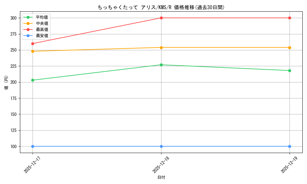 card_516191_series_386853_rarity_557285_graph