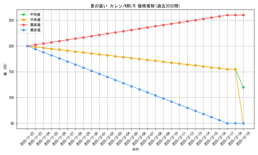 card_516195_series_386853_rarity_557285_graph