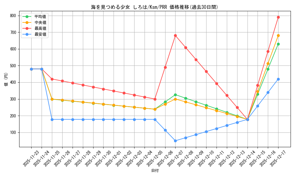 card_516262_series_387152_rarity_559586_graph