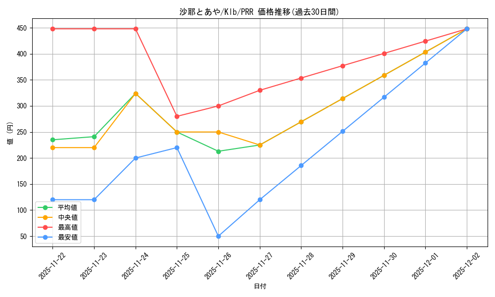 card_516275_series_387180_rarity_559586_graph