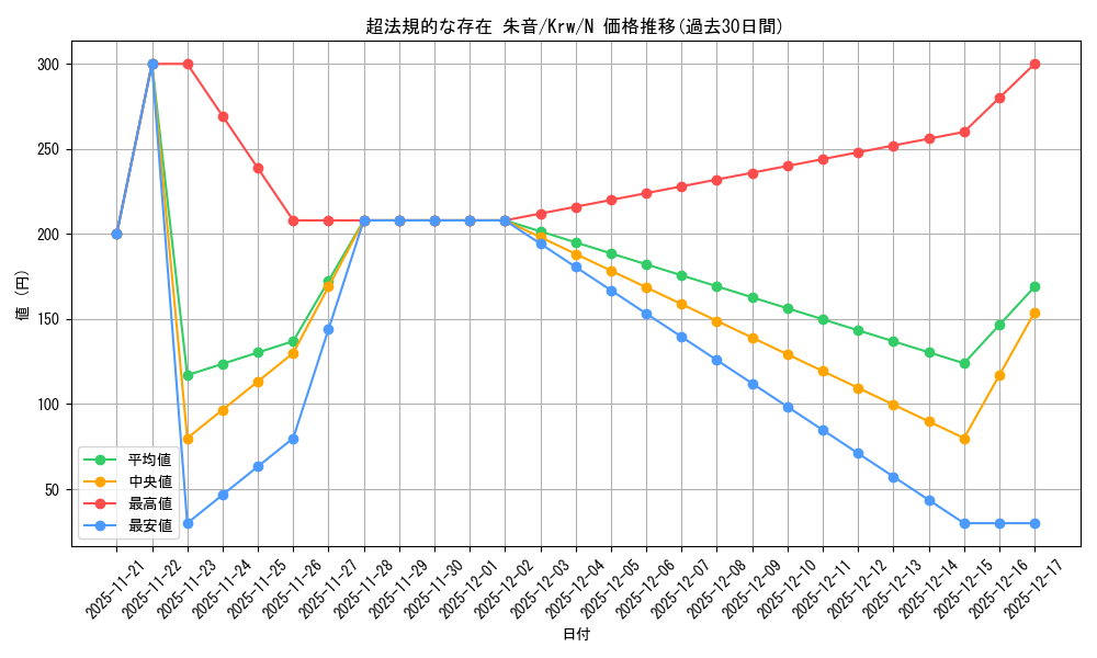 card_516279_series_387183_rarity_559585_graph