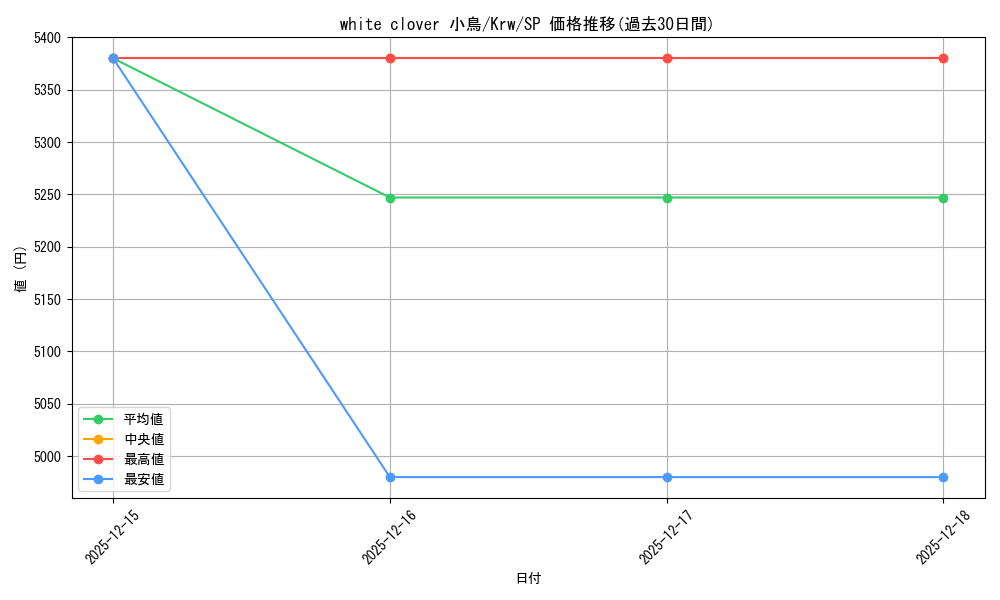 card_516281_series_387183_rarity_557067_graph