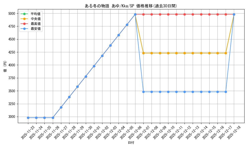 card_516311_series_387211_rarity_557067_graph